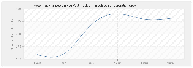 Le Pout : Cubic interpolation of population growth